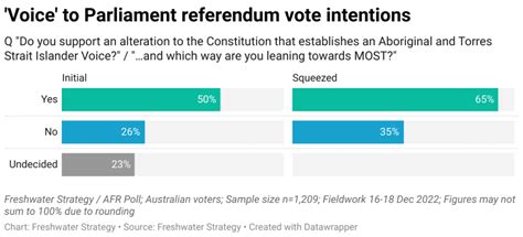 the voice referendum poll tracker|The voice results .